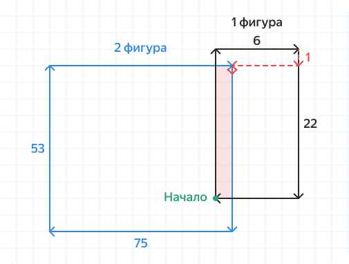 На изображении два прямоугольника.  Первый прямоугольник обозначен как "1 фигура" и имеет размеры 6 на 22. Верхняя часть прямоугольника начинается с отступа 1 единица сверху относительно верхней границы второго прямоугольника.  Второй прямоугольник обозначен как "2 фигура" и имеет размеры 75 на 53. Он расположен слева внизу от первой фигуры.  Начало координат отмечено как "Начало".