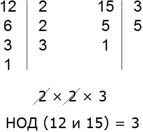 нахождение НОД для 12 и 15