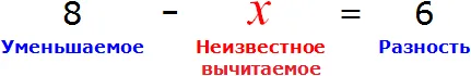 рисунок уменьшаемое неизвестное вычитаемое и разность