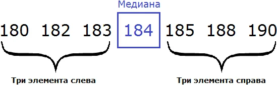 рост семерых спортсменов рисунок 1