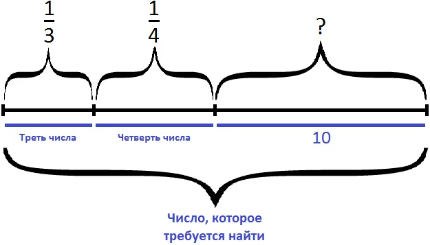треть четверть и число 10