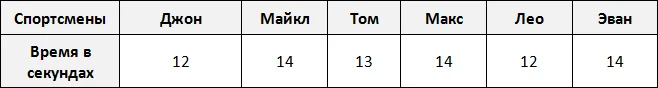 таблица для определения моды рисунок 1