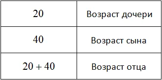 2x + 20 = 3x решение таблица