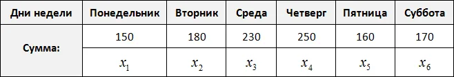 расходы за шесть дней статистика рисунок 2