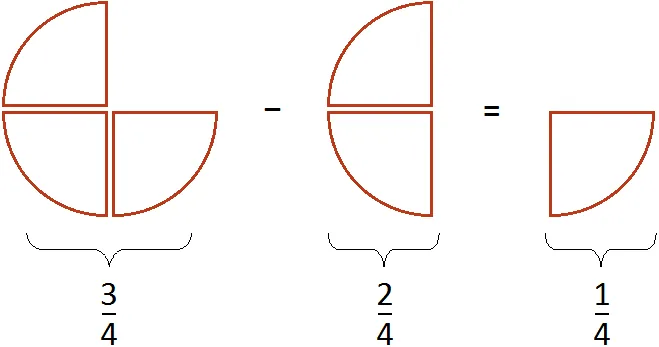 3 na 4 minus 2 na 4 ravno 1 na 4