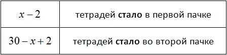 таблица 2 количество тетрадей в первой и во второй пачке