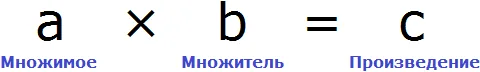 компоненты произведения рисунок 1