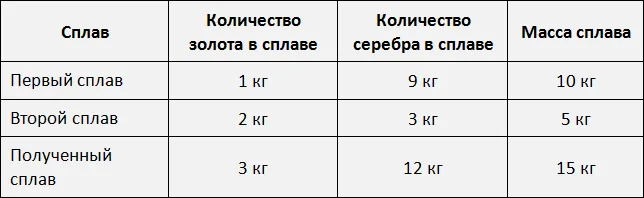 таблица золото и серебро