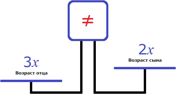 весы возраст отца и сына