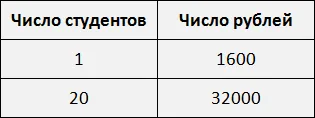 таблица к пропорции 1 к 20 как 1600 к 32000