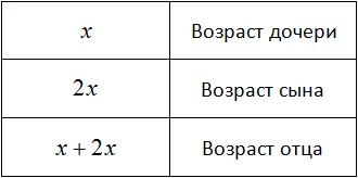 весы возраст отца и сына и дочери таблица