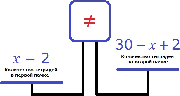 весы количество тетрадей в первой и во второй пачке