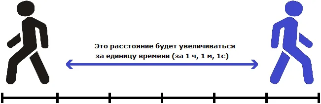 два пешехода противоположно друг другу пример