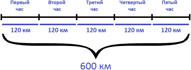 600 км каждый час по 120 км.png