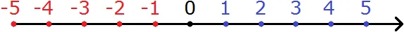 координатная прямая рисунок 1