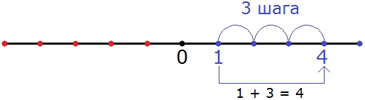 1+3 на координатной прямой