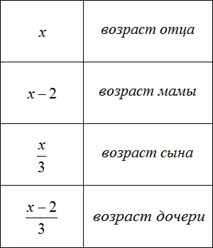 возраст отца мамы сына и дочери таблица 2
