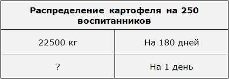 распределение картофеля на 250 воспитанников