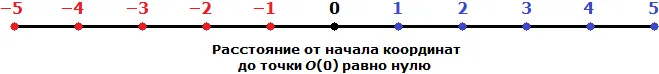 модуль числа рисунок 3