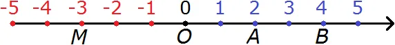 координатная прямая рисунок 5