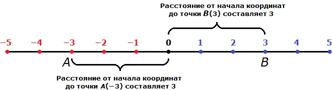 модуль числа рисунок 4