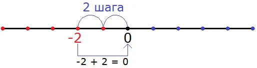 −2 + 2 = 0 на координатной прямой