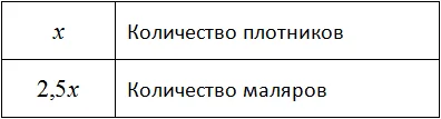 количество плотников x и количество маляров больших в два с половиной раза