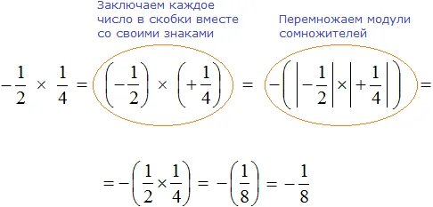 Минус одна вторая умножить на одну четвертую равно минус одной восьмой