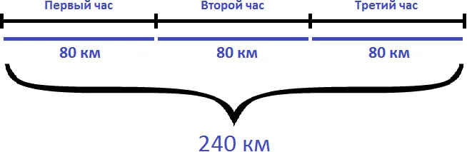240 км каждый час по 80 км
