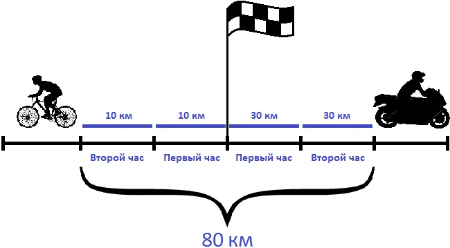 велосипедист и мотоциклист в противоположных направлениях s 80
