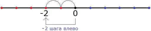 минус два на координатной прямой