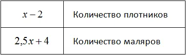 таблица новое количество плотников и маляров