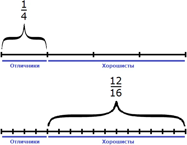 отличники и хорошисты разделенные на 4 и 16 частей