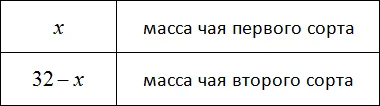 таблица 1 масса чая первого и второго сорта