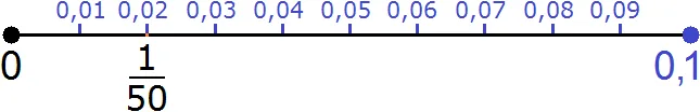 одна пятидесятая на координатной прямой от 0 до 0,1