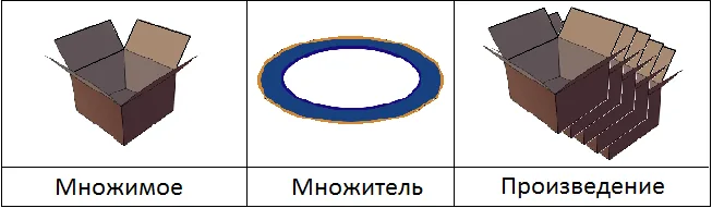 множимые коробки и множители тарелки
