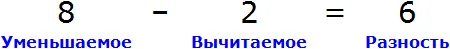 рисунок уменьшаемое вычитаемое и разность