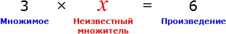 рисунок множимое неизвестный множитель и произведение