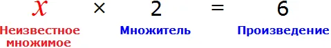 рисунок неивестеное множимое множитель и произведение