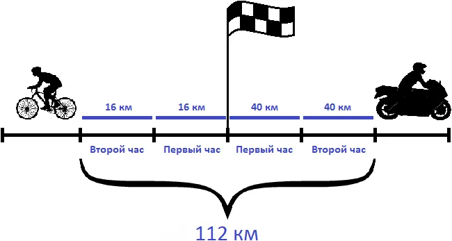 велосипедист и мотоциклист в противоположных направлениях
