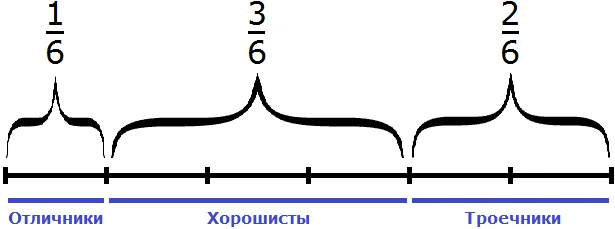 отличники хорошисты и троечники разделенные на шесть частей