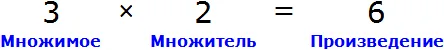 рисунок множимое множитель произведение