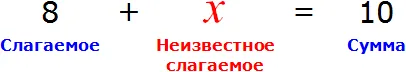 рисунок неизвестное слагаемое