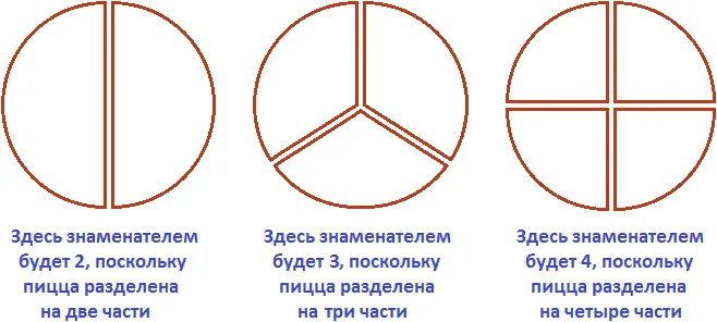 знаменатели для различных дробей