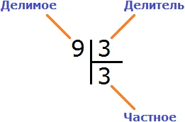 delenie risunok 3