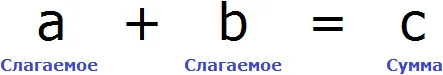 компоненты сложения рисунок 1