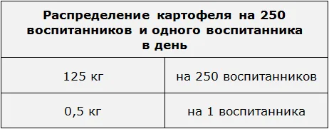 распределение катофеля 250 воспитанникам и 1 воспитаннику таблица 2
