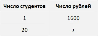 таблица к пропорции 1 к 20 как 1600 к x