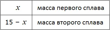 табличка x и 15 minus x