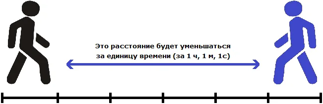 два пешехода навстречу друг другу пример